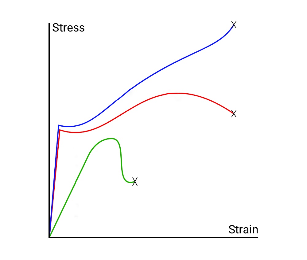 Stress-Strain curves