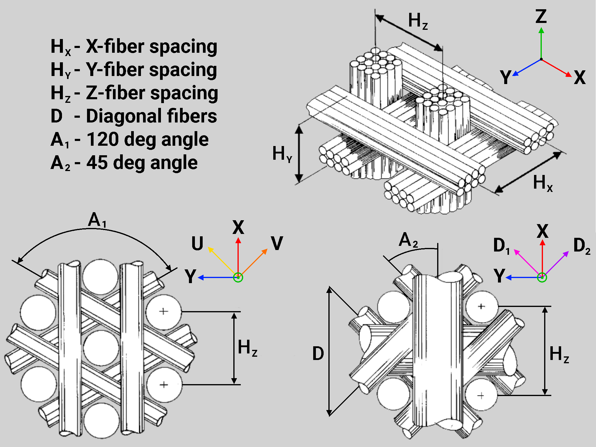 Complex spatial structure of 3D, 4D, and 5D C/C composites