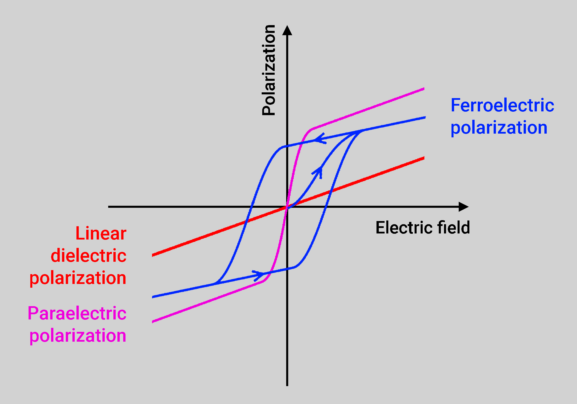 Ferroelectric hysteresis loop