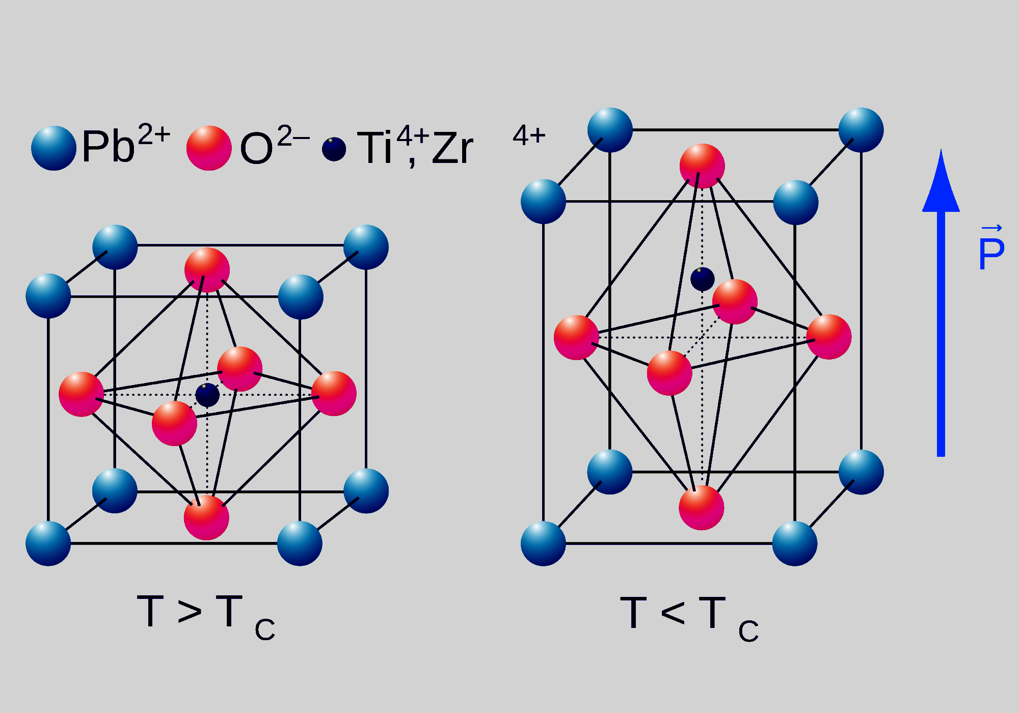 Perovskite structure of PZT