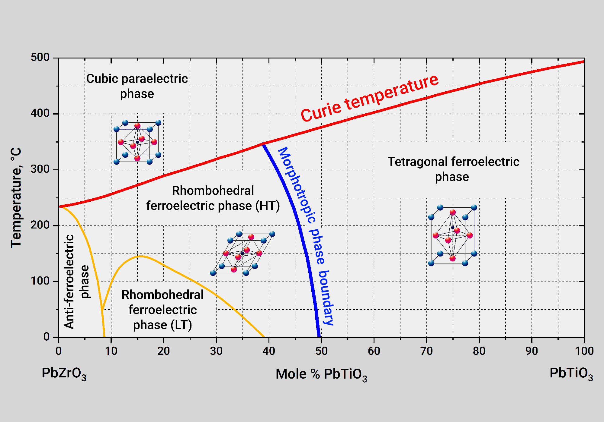 Phase diagram of PZT